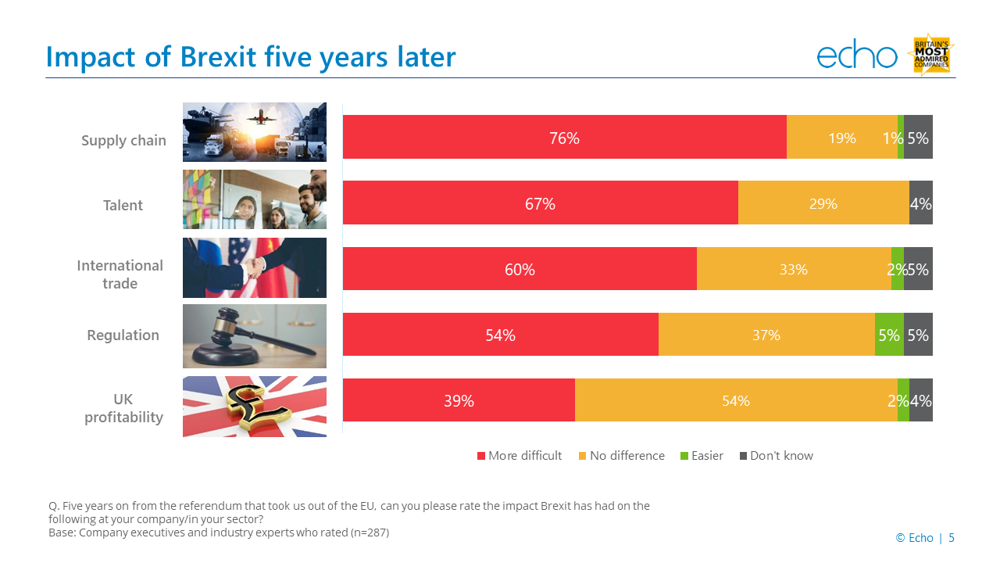 Impact Of Brexit 5 Years Later Britains Most Admired Companies (1)